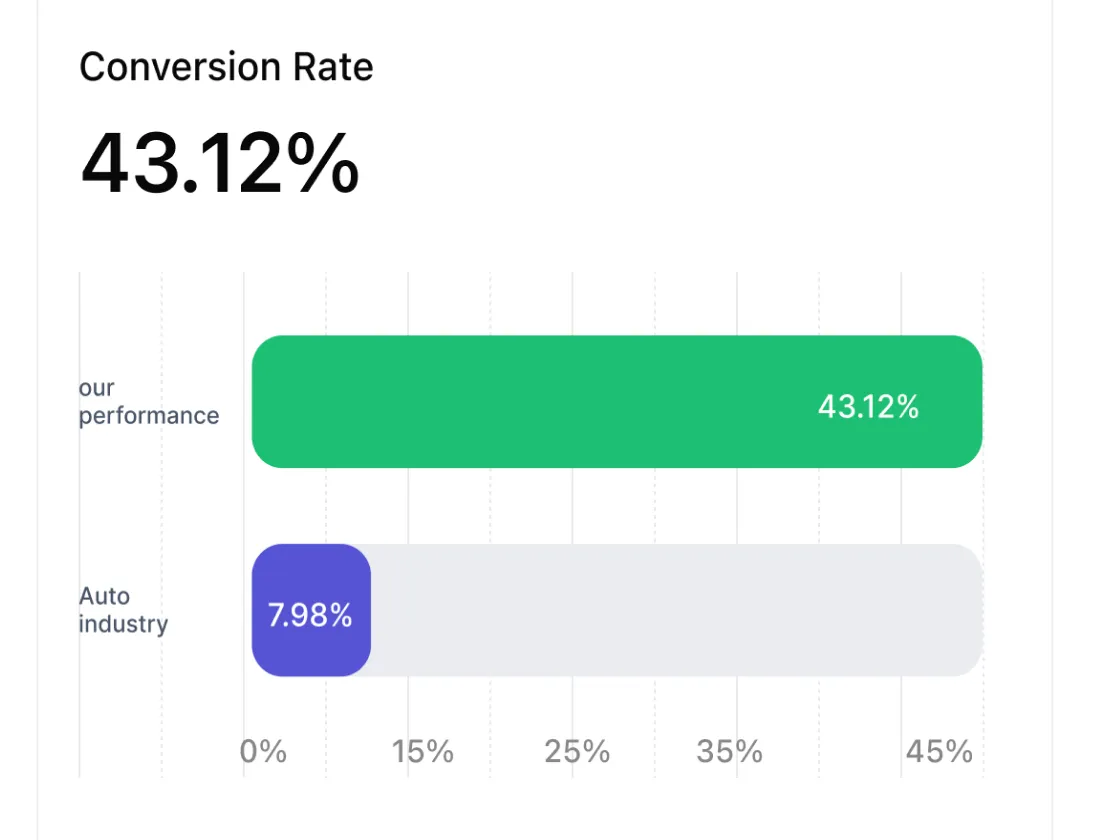 Award-winning digital marketing company delivering double industry average conversion rates.