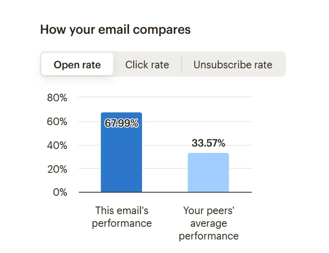 Award-winning digital marketing company highlighting 2X industry average email marketing results.