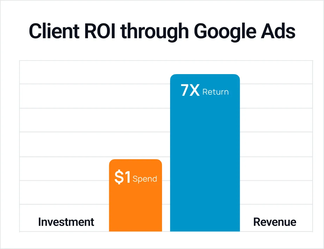 Results-driven digital marketing showcasing high ROI performance from Google Ads campaigns.