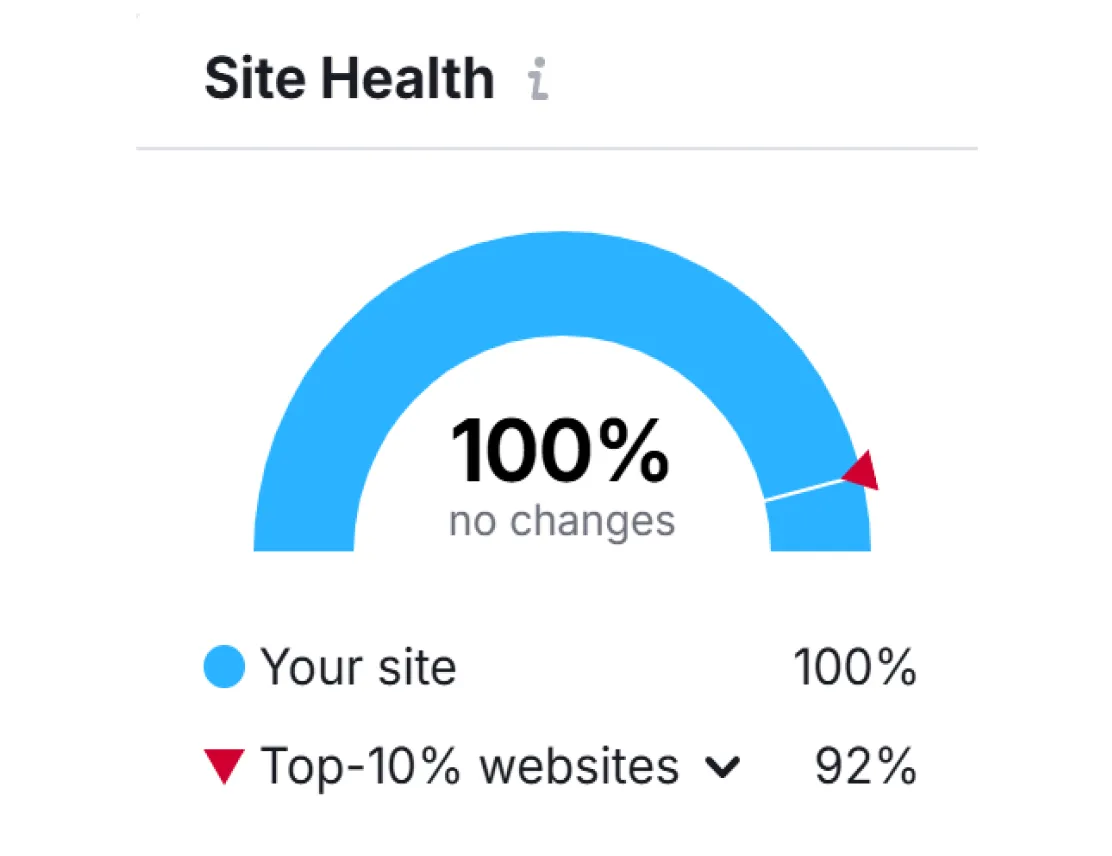 Top digital marketing agency maintaining 100% site health through expert SEO and web optimization.