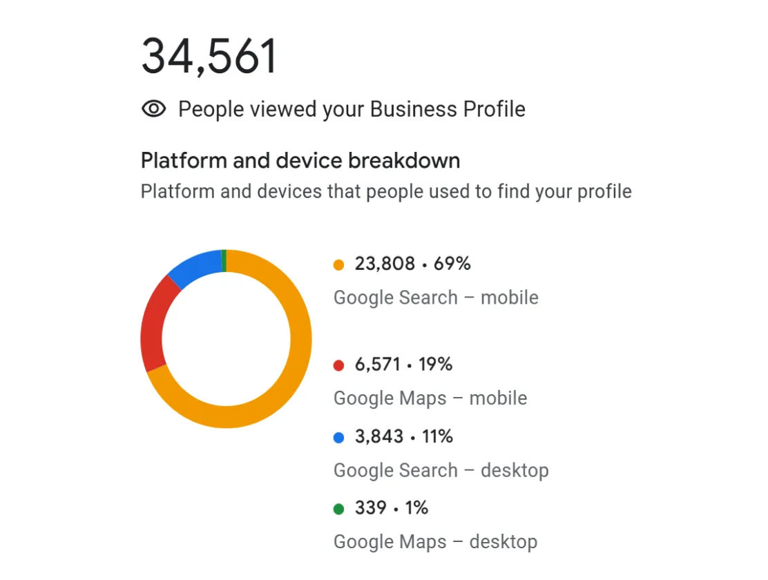 Digital marketing results displaying high local business visibility through SEO and PPC marketing.