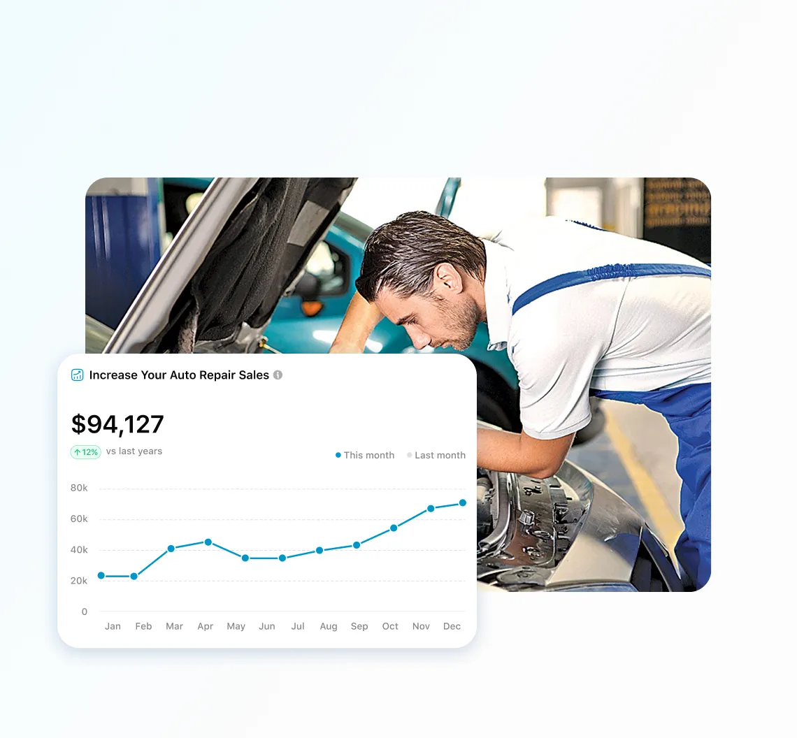 Auto repair marketing results showing $94,127 in sales growth alongside mechanic at work.