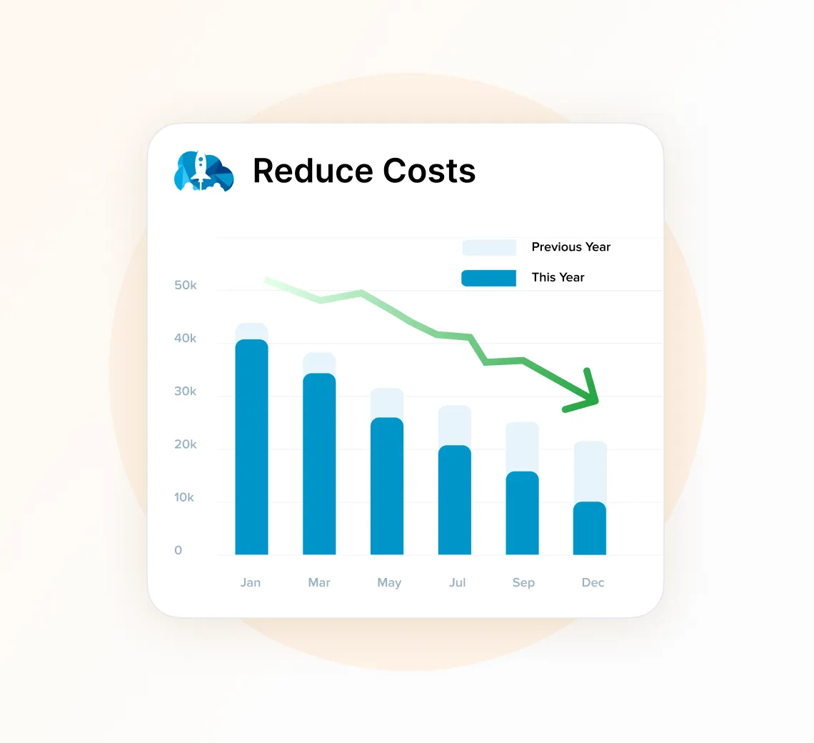Marketing performance chart showing reduced costs and higher efficiency.