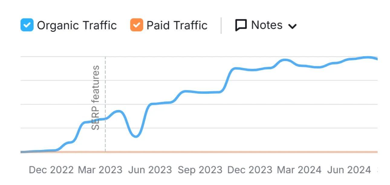 Performance chart showing measurable results from results-driven digital marketing strategy.