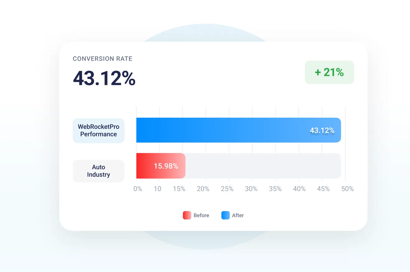 Conversion rate chart showing performance results by Web Rocket Pro.