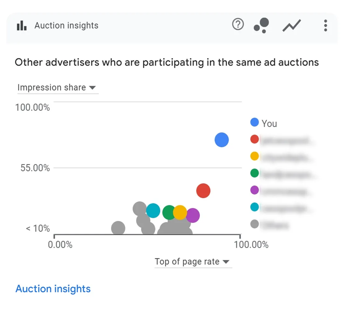 Results-driven digital marketing campaign achieving top market position.